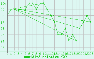 Courbe de l'humidit relative pour Estres-la-Campagne (14)