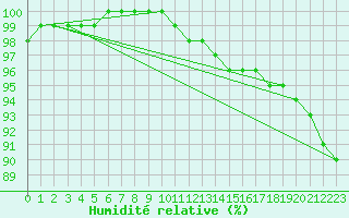 Courbe de l'humidit relative pour Melun (77)