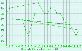 Courbe de l'humidit relative pour Waren
