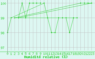 Courbe de l'humidit relative pour Bellegarde (01)