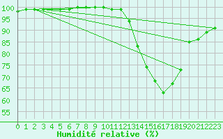 Courbe de l'humidit relative pour Chteauroux (36)