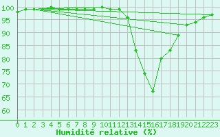 Courbe de l'humidit relative pour Biarritz (64)