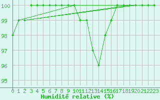 Courbe de l'humidit relative pour Lappeenranta Lepola