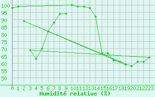 Courbe de l'humidit relative pour Reichenau / Rax