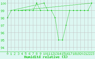 Courbe de l'humidit relative pour Thorney Island