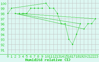 Courbe de l'humidit relative pour Chteau-Chinon (58)