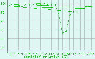 Courbe de l'humidit relative pour Rostherne No 2