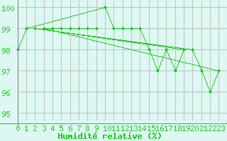 Courbe de l'humidit relative pour Carpentras (84)