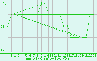 Courbe de l'humidit relative pour Fair Isle