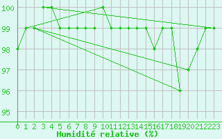 Courbe de l'humidit relative pour le bateau EUMDE39