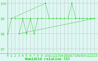 Courbe de l'humidit relative pour Pajares - Valgrande