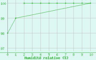 Courbe de l'humidit relative pour Vannes-Meucon (56)