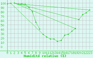 Courbe de l'humidit relative pour Decimomannu