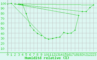 Courbe de l'humidit relative pour Svanberga