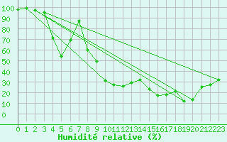 Courbe de l'humidit relative pour Penhas Douradas