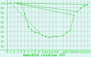 Courbe de l'humidit relative pour Svanberga