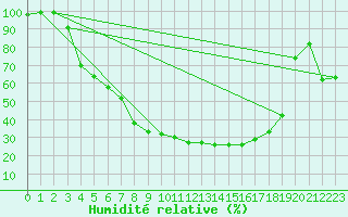 Courbe de l'humidit relative pour Kemijarvi Airport