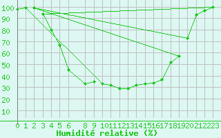 Courbe de l'humidit relative pour Kauhajoki Kuja-kokko