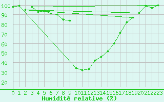Courbe de l'humidit relative pour Vals