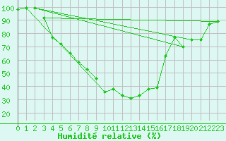 Courbe de l'humidit relative pour Pasvik