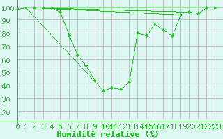 Courbe de l'humidit relative pour Gustavsfors