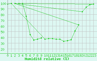 Courbe de l'humidit relative pour Stockholm Tullinge