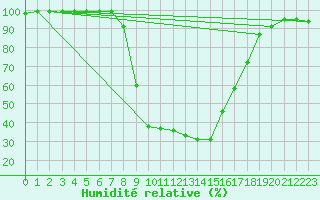 Courbe de l'humidit relative pour Valderredible, Polientes