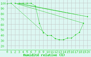 Courbe de l'humidit relative pour Courtelary