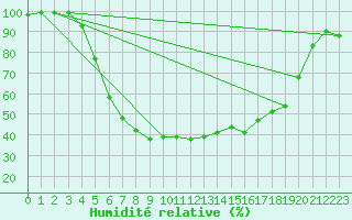 Courbe de l'humidit relative pour Kauhajoki Kuja-kokko