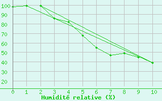 Courbe de l'humidit relative pour Jokioinen