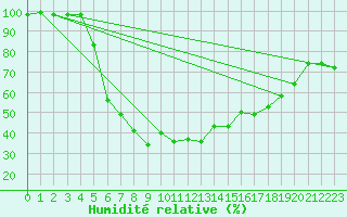 Courbe de l'humidit relative pour Jms Halli