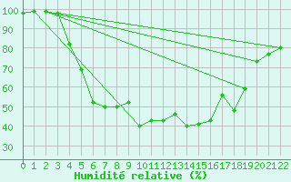 Courbe de l'humidit relative pour Kokkola Hollihaka