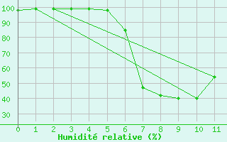 Courbe de l'humidit relative pour Stana De Vale