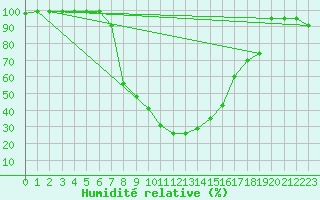Courbe de l'humidit relative pour Zumarraga-Urzabaleta