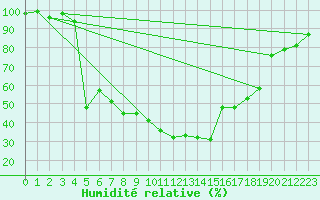 Courbe de l'humidit relative pour Hallau