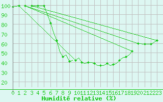 Courbe de l'humidit relative pour Karlovy Vary