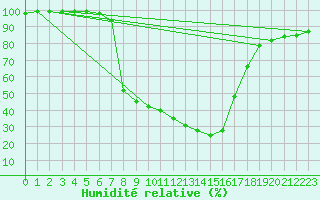Courbe de l'humidit relative pour Buffalora