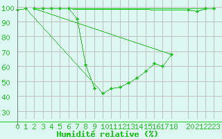Courbe de l'humidit relative pour Valbella