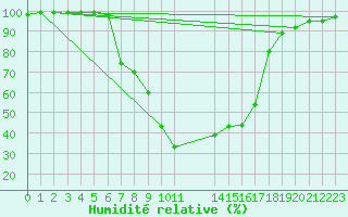 Courbe de l'humidit relative pour Gorgova