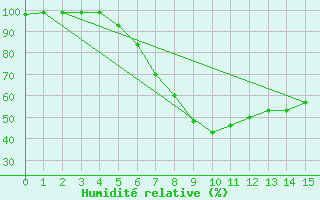 Courbe de l'humidit relative pour Kongsberg Brannstasjon