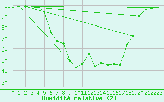 Courbe de l'humidit relative pour Halsua Kanala Purola