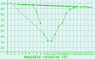 Courbe de l'humidit relative pour Buffalora
