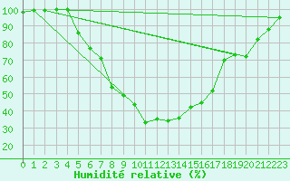 Courbe de l'humidit relative pour Deva