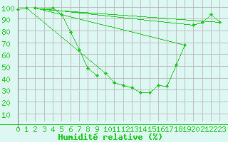 Courbe de l'humidit relative pour Varena