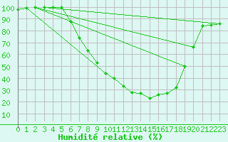 Courbe de l'humidit relative pour Chisineu Cris