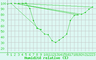 Courbe de l'humidit relative pour Lammi Biologinen Asema