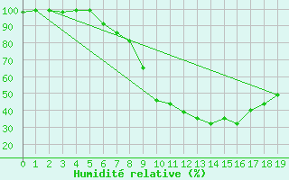 Courbe de l'humidit relative pour Fulda-Horas