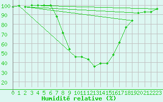 Courbe de l'humidit relative pour Piding