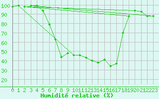 Courbe de l'humidit relative pour Tirgu Logresti