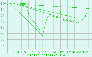 Courbe de l'humidit relative pour Twenthe (PB)